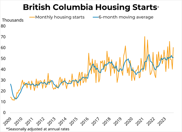 Canadian Housing Starts (October 2023) - November 16th, 2023