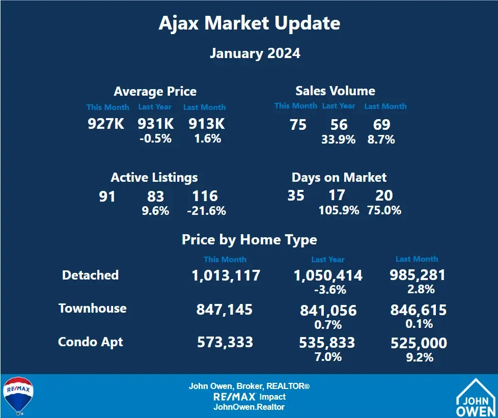 Ajax Real Estate January 2024 stats