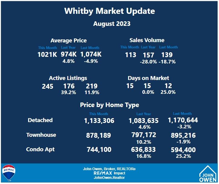 Whitby Market Report August 2023
