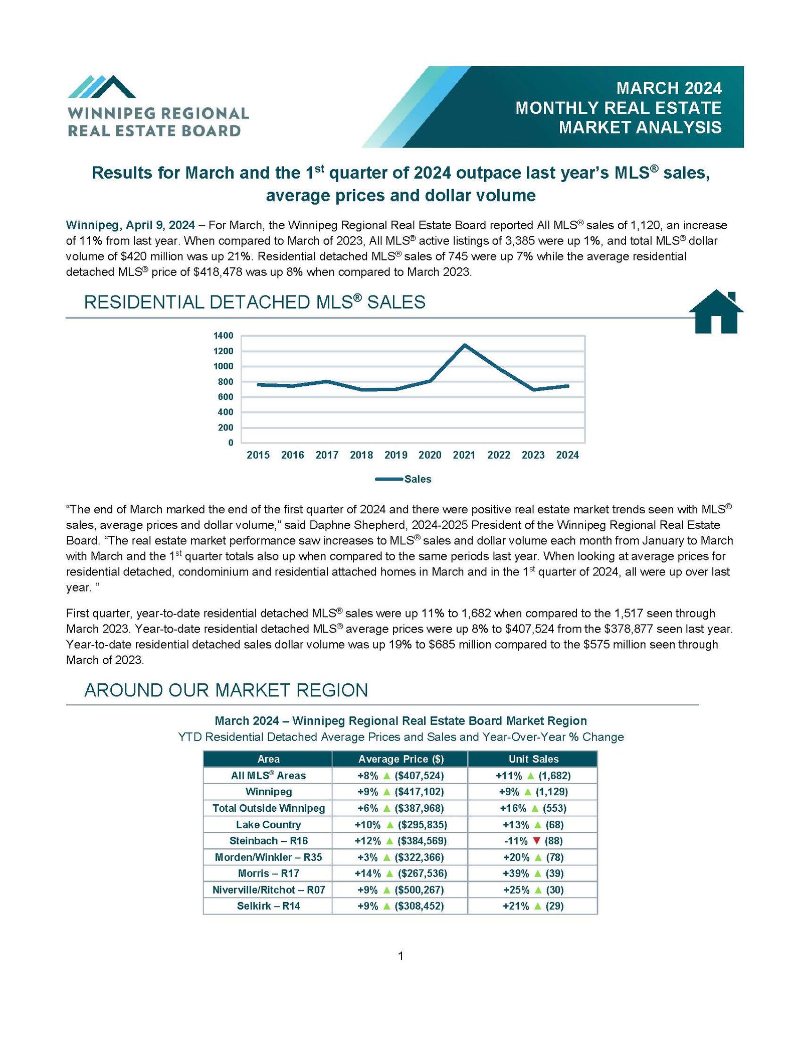 March 2024 Winnipeg Real Estate Market Stats