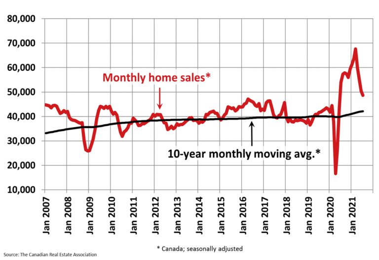 Canadian home sales continue to normalize in July