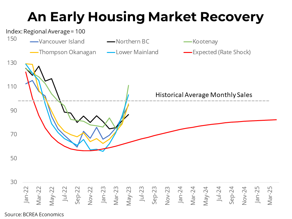Strong Rebound for BC Home Sales in May