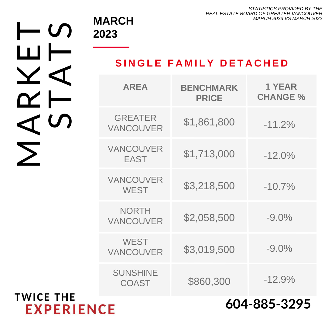 Greater Vancouver/Sunshine Coast Real Estate Housing Prices Update