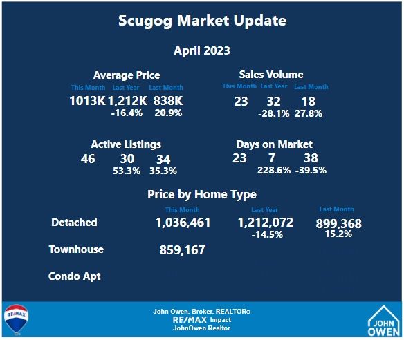 Scugog Market stats April 2023