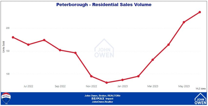 Peterborough Real Estate Sales Volume 2023
