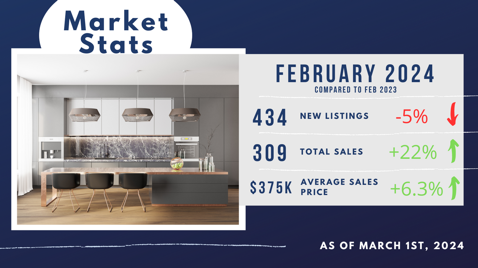 Saskatoon Real Estate Market - February Snapshot