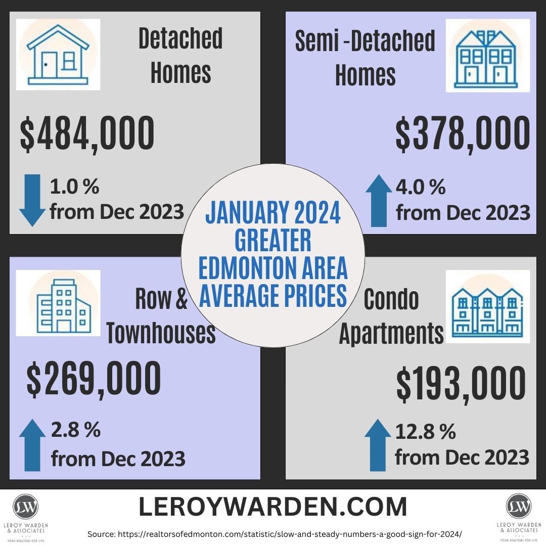 Average prices in Greater Edmonton area for January 2024
