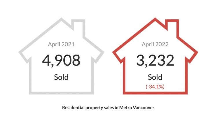 Metro Vancouver Market Update April 2022