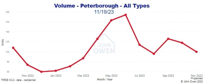 Home sales volume Peterborough 2023 chart