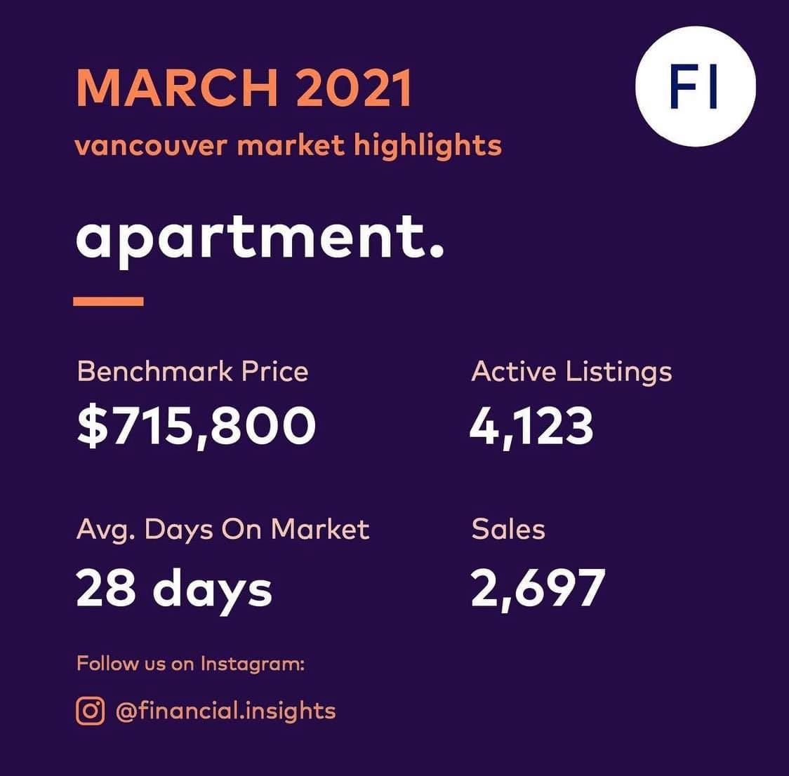 March 2021 Apartment stats..