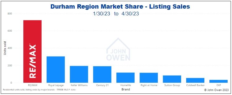Real Estate Market Share by Company Durham Region
