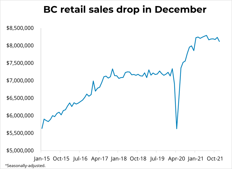 Canadian Retail Sales (December 2021) - February 18, 2022