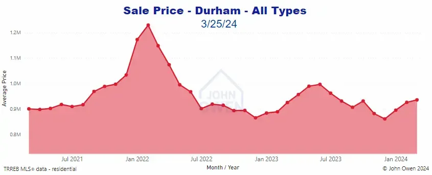 Real estate prices Durham Region 2024 chart
