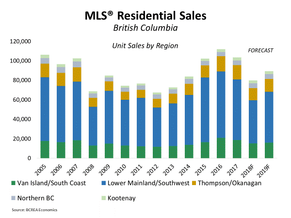 BC Home Sales to Rise in 2019  