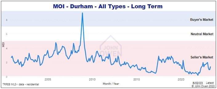 Durham Region MOI long term