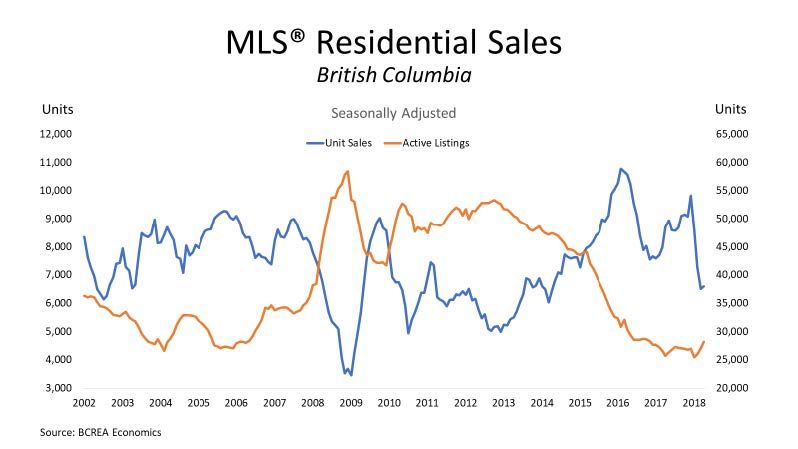 BC Home Sales Show Little Change in April 