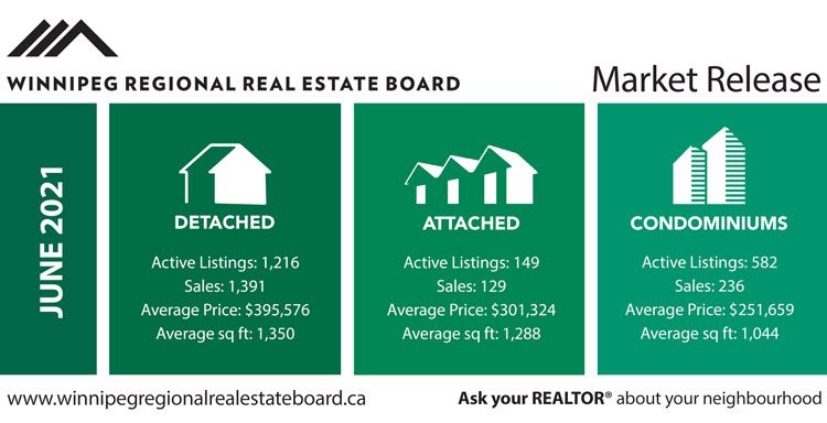 Winnipeg Regional Real Estate Board Market Release for June 2021