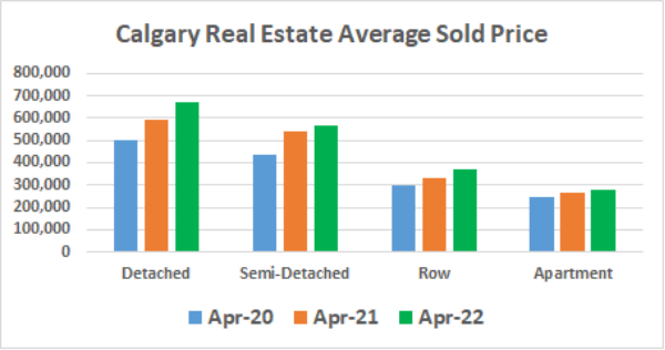 Calgary Housing Update May 2022 - Bank rate versus Oil Price!!