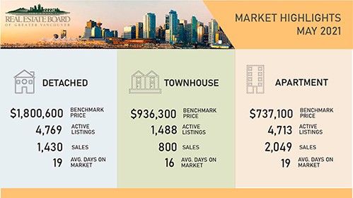 Home sale and listing activity in Metro Vancouver moves off of its  record-breaking pace