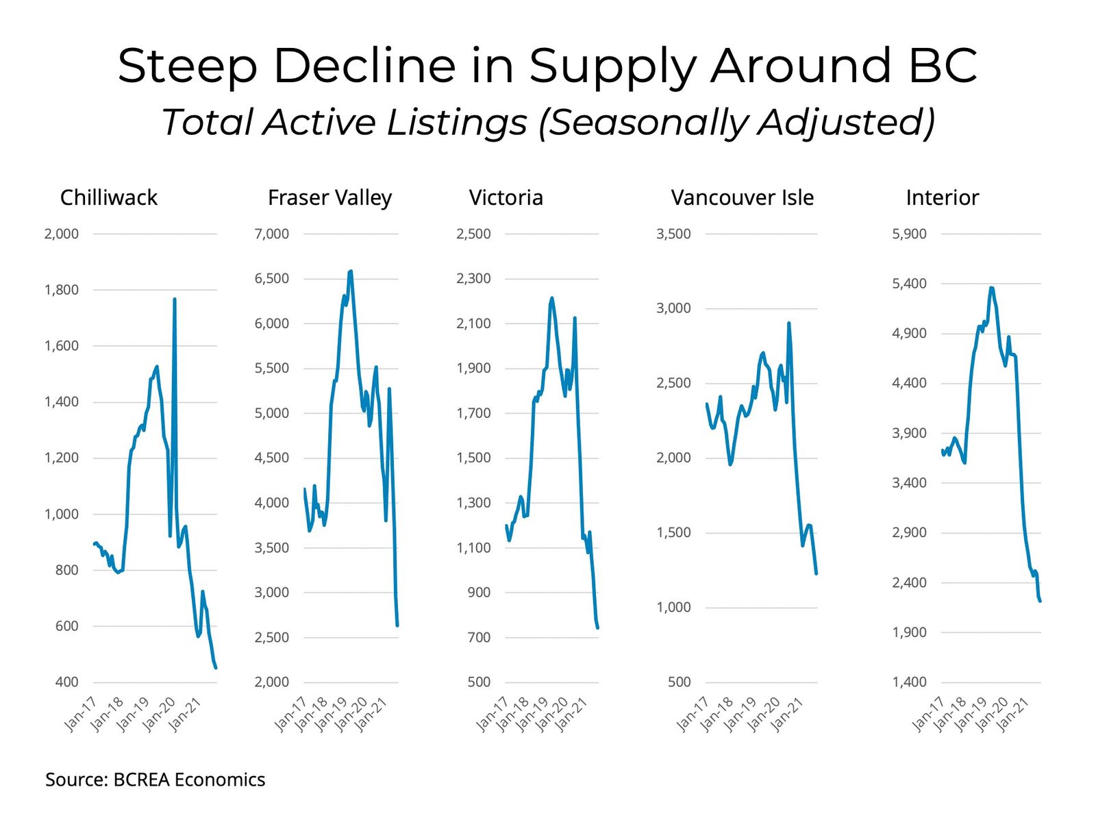 Record-Low Supply Keeps Market Conditions Tight in September