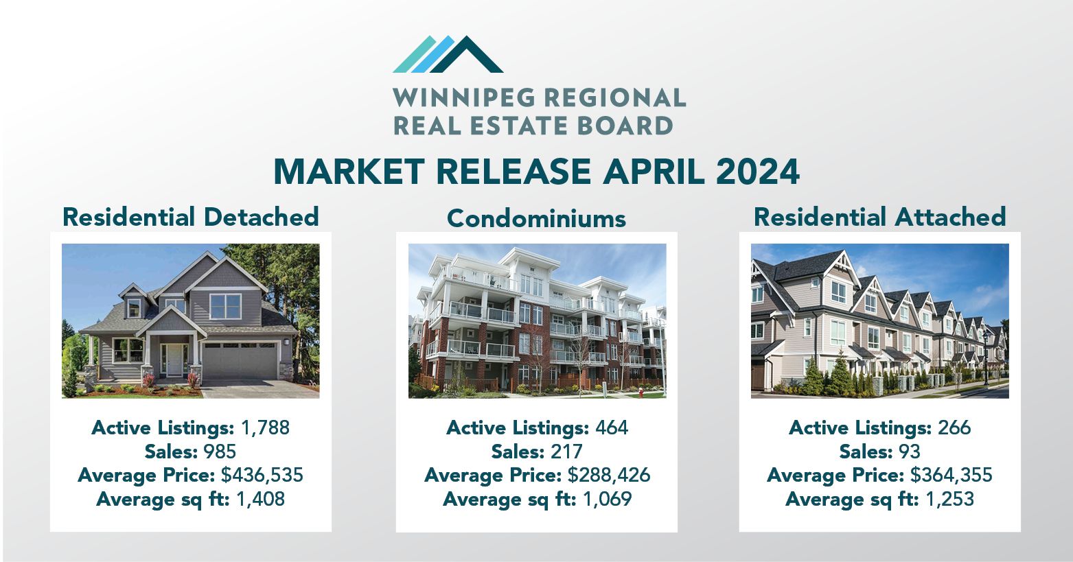 April Springs Upward with Strong Real Estate Market Performance