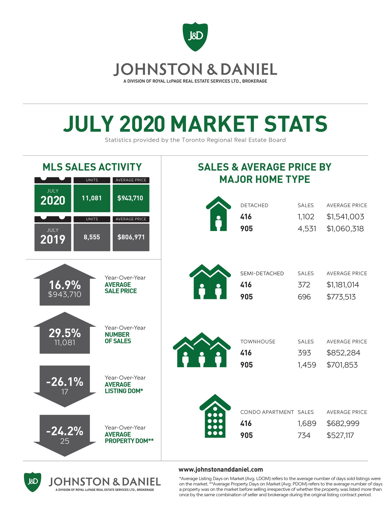 July 2020 Market Stats from the Toronto Regional Real Estate Board