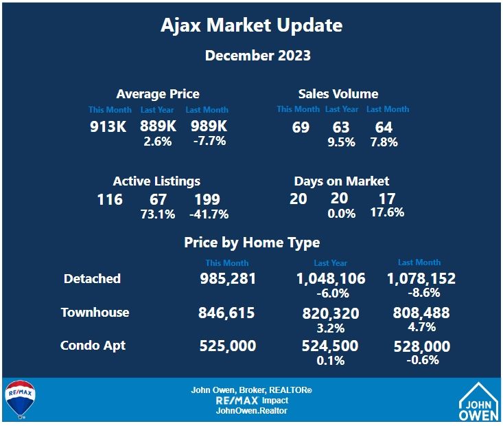 Ajax Market Report December 2023