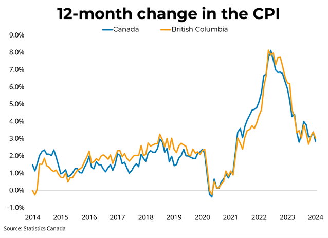 Canadian Inflation (January 2024) - February 20, 2024