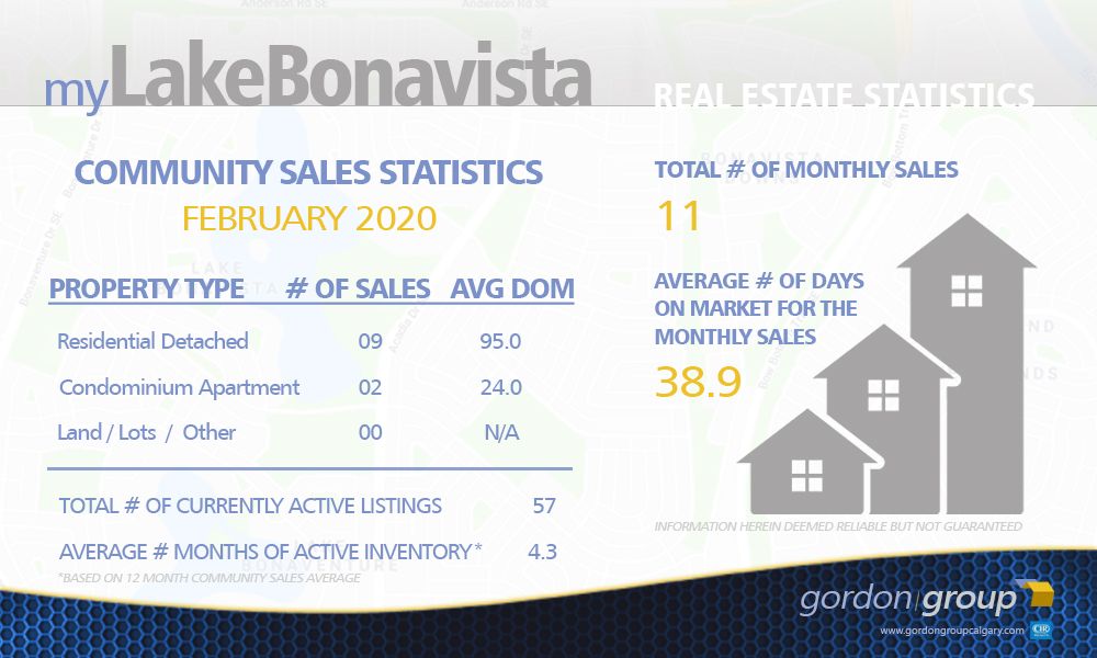 Lake Bonavista Real Estate Update - FEBRUARY 2020 STATISTICS