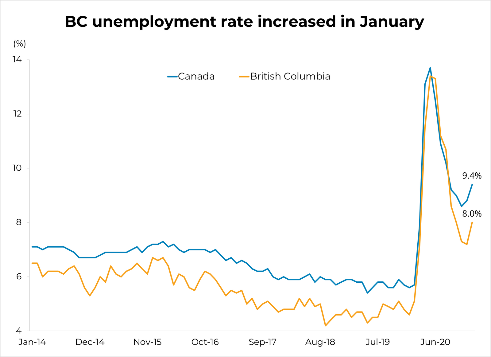 Canadian Employment (Jan) - February 5, 2021