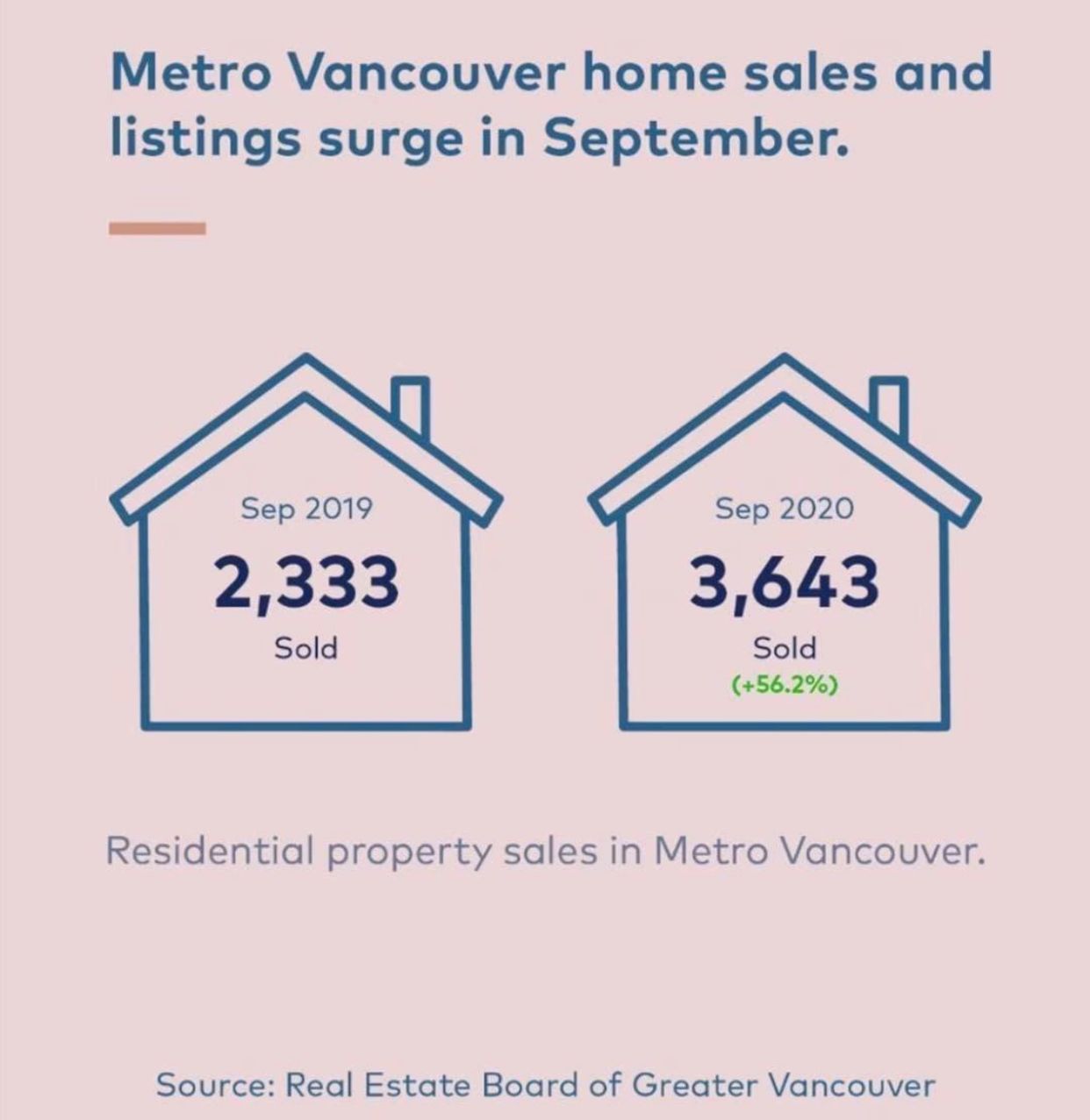 Greater Vancouver Real Estate Activity Sept 2020