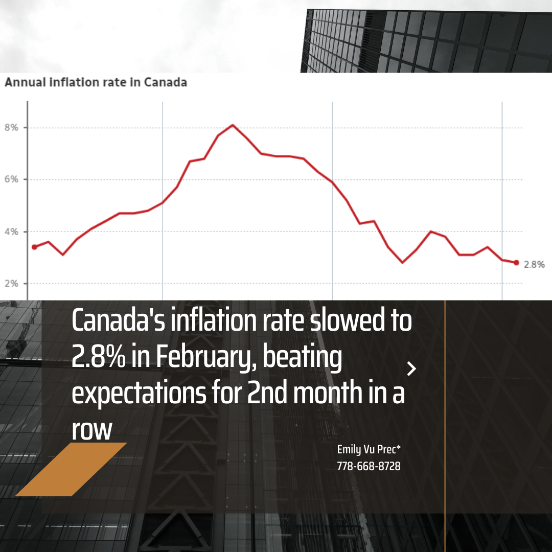 Canada's inflation rate slowed to 2.8% in February, beating expectations for 2nd month in a row