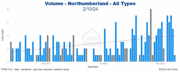Northumberland real estate sales volume 2024