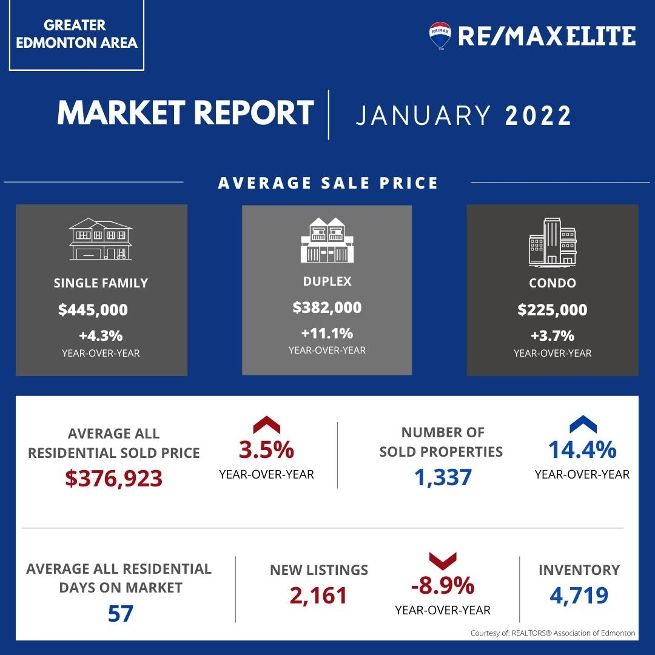 January 2022 - Edmonton Real Estate Housing Market Update