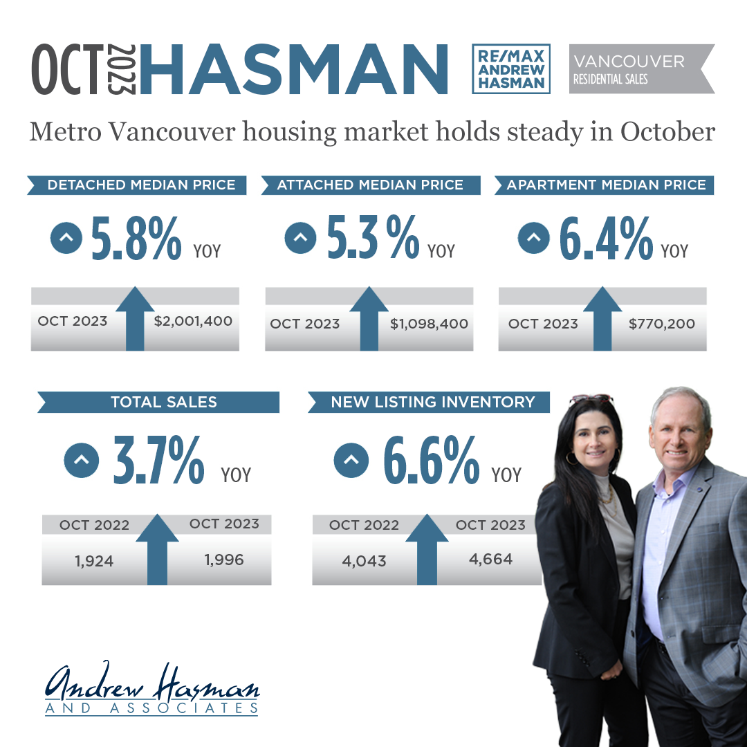 Metro Vancouver housing market holds steady in October