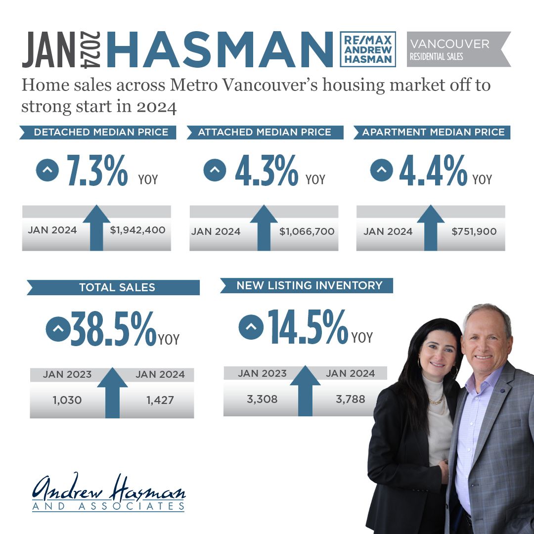 Home sales across Metro Vancouver’s housing market off to strong start in 2024