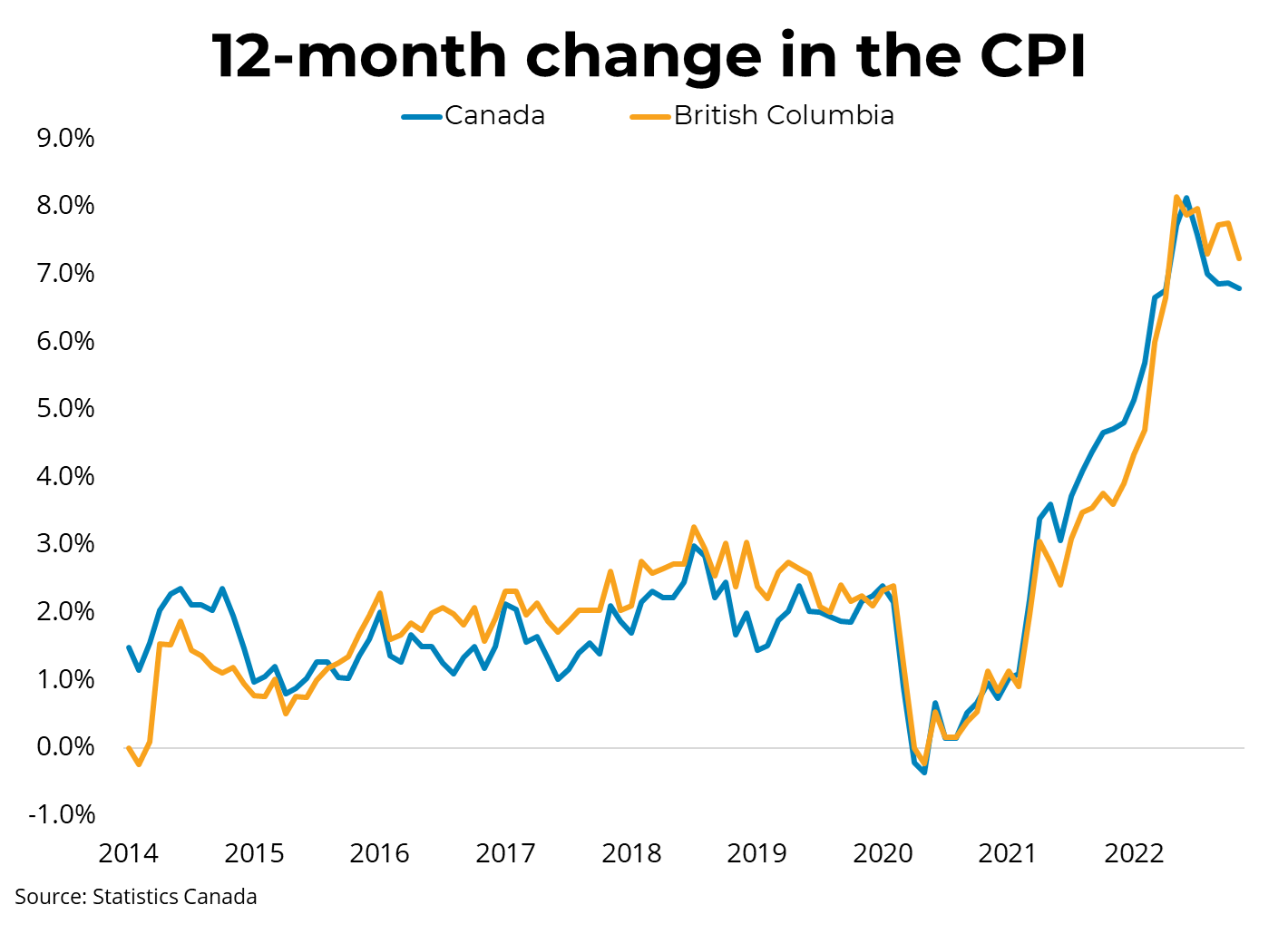 Canadian Inflation (November 2022) - December 21, 2022