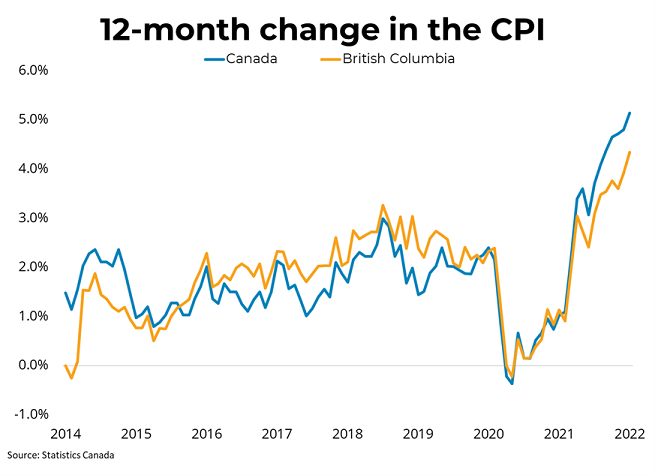 Canadian Inflation (January 2022) - February 16, 2022