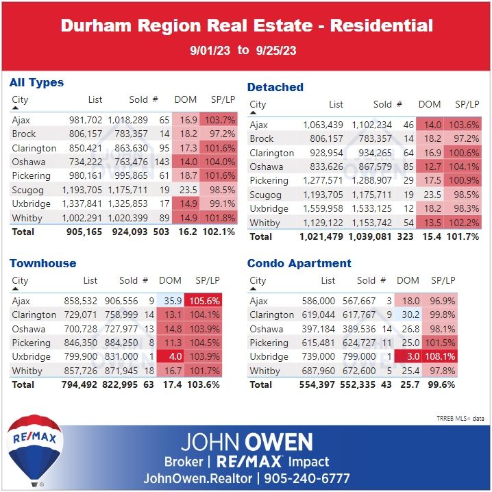 Durham Region Real Estate Market Report Daily