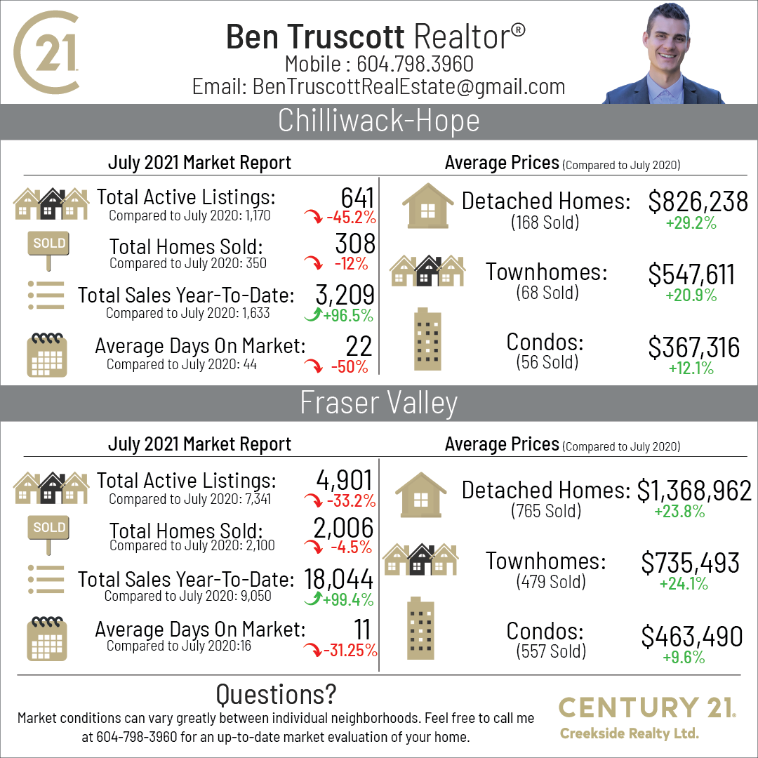 Ben Truscott Real Estate Report - July 2021
