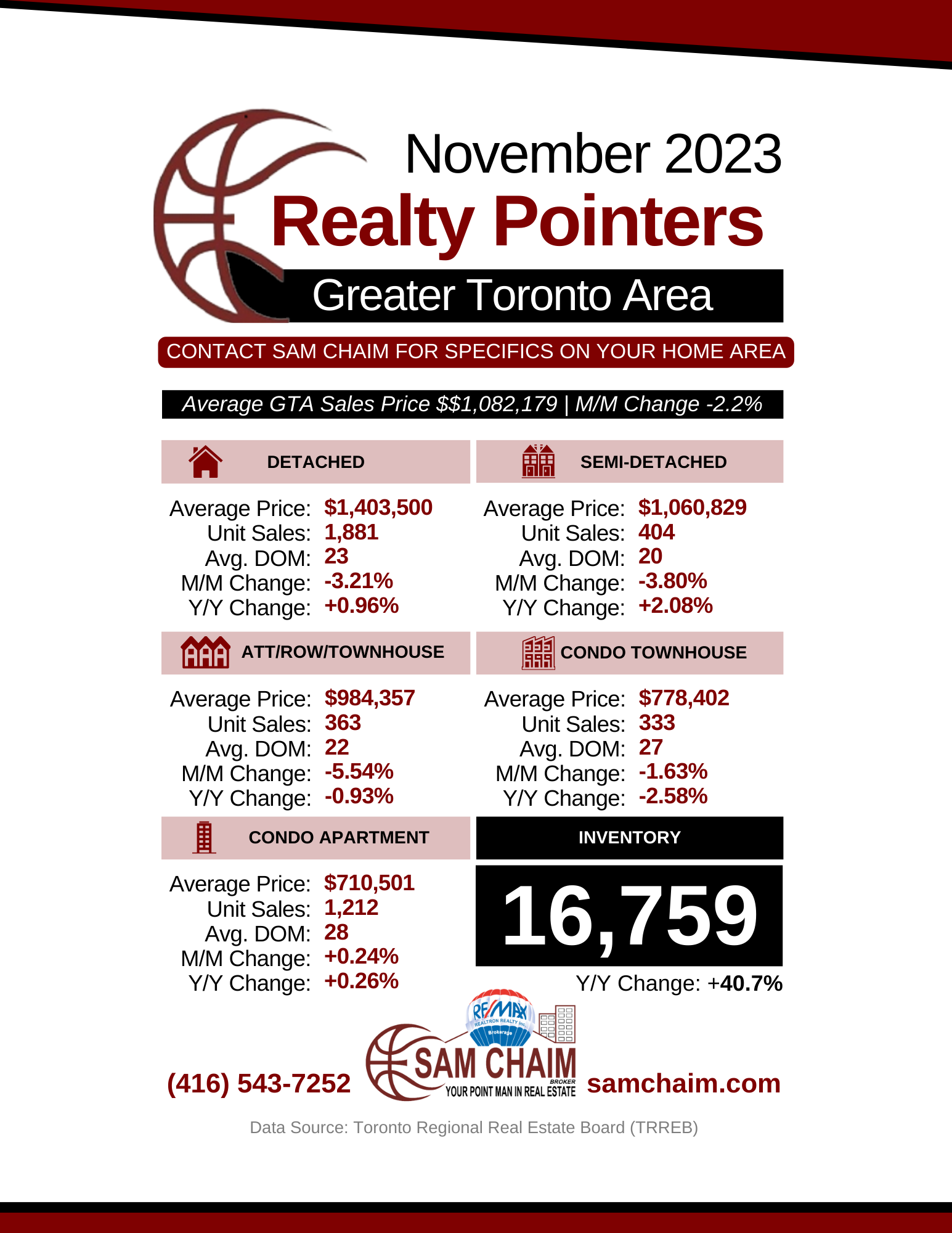 November 2023 | Toronto Real Estate Housing Market Update