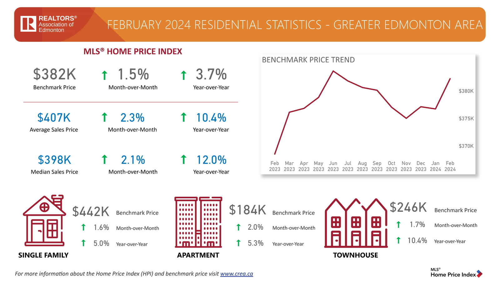 February 2024 | Edmonton Real Estate Housing Market Update
