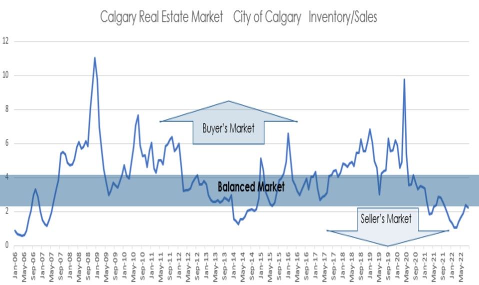 AUGUST 2022 CALGARY AND REGION REAL ESTATE MARKET REPORTS