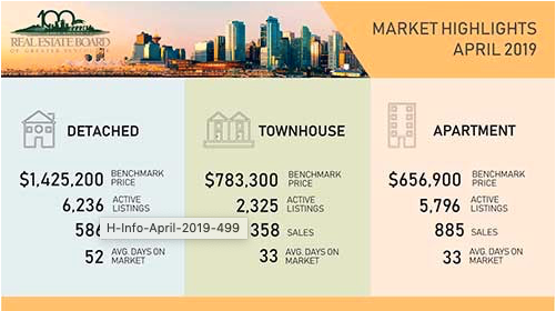 Reduced demand and increased supply remain the trend across Metro Vancouver’s housing market