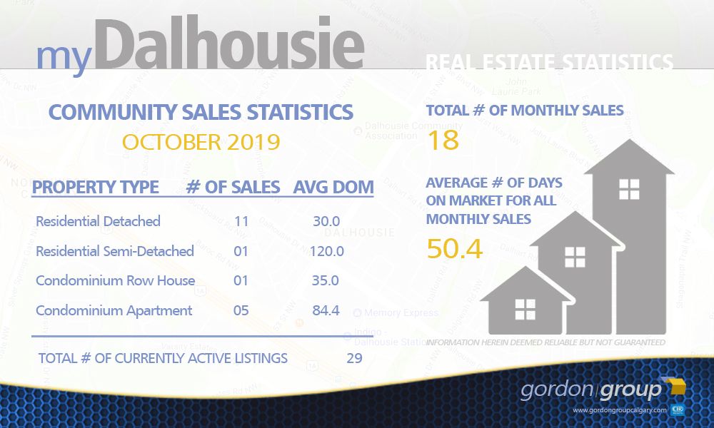 Dalhousie Real Estate Update - OCTOBER 2019 STATISTICS