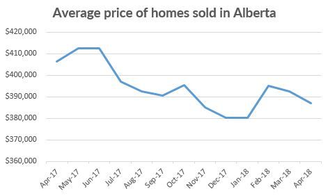 Alberta Real Estate Association April Market Report