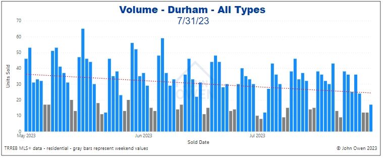 Durham Region real estate sales volume 2023