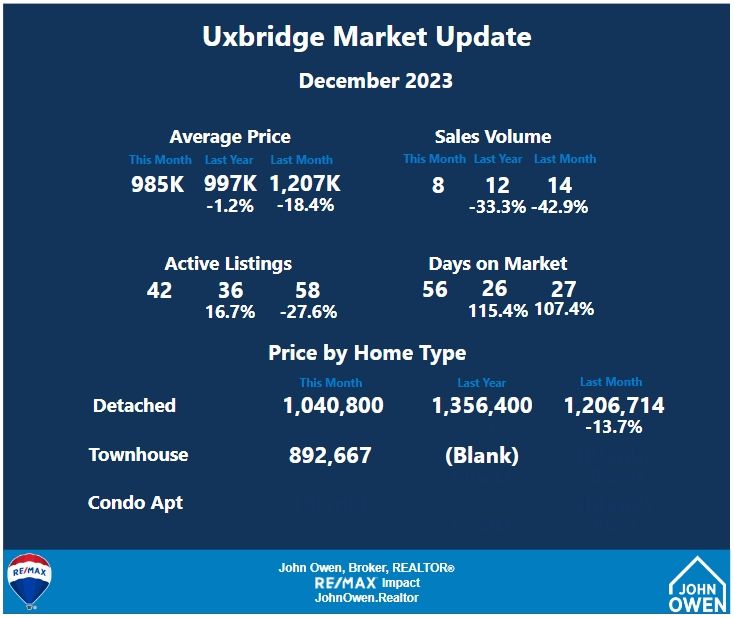 Uxbridge Market Report December 2023