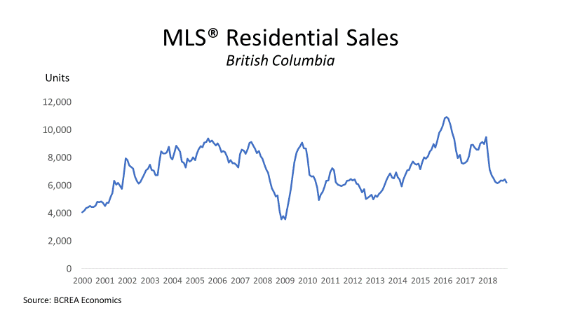 BC Home Sales Continue at Slower Pace