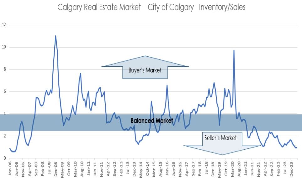APRIL 2024 CALGARY AND REGION REAL ESTATE MARKET REPORTS